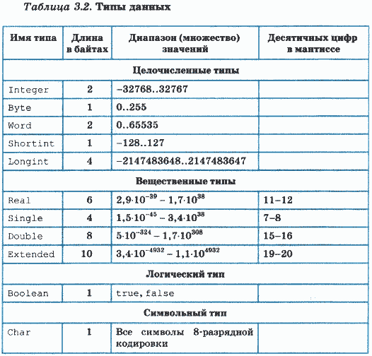 Курсовая работа: Строковый тип данных в языке Pascal 2